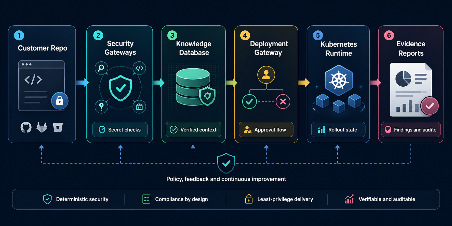 End-to-end flow from repository onboarding through security gateways, knowledge database, deployment control, Kubernetes runtime, and final reports.