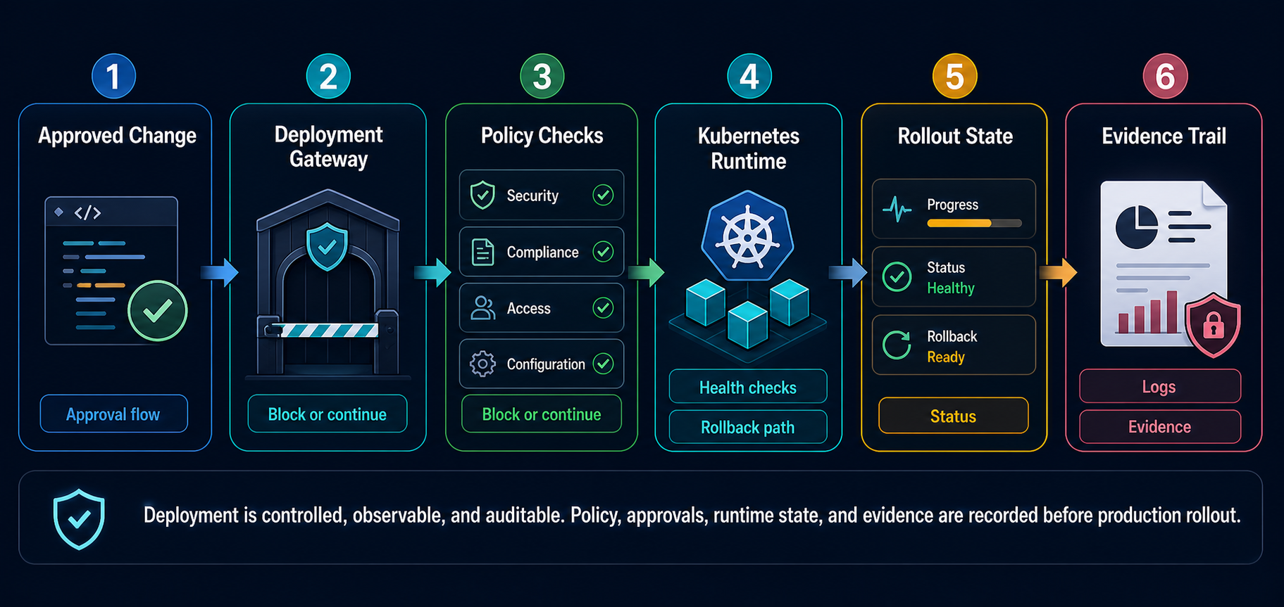 Deployment gateway controls approved changes, policy checks, Kubernetes runtime, rollout state, and evidence trail.