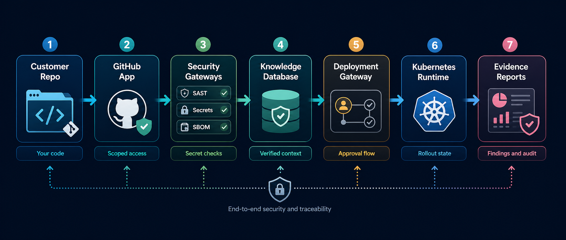 End-to-end delivery path from customer repository and GitHub App through security gateways, knowledge database, deployment gateway, Kubernetes, and reports.
